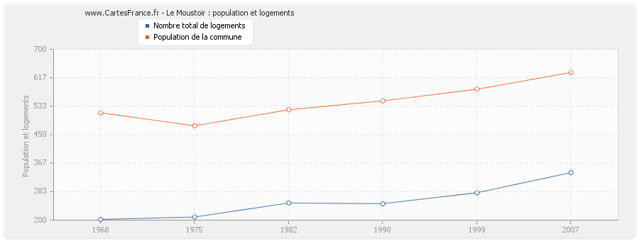 Le Moustoir : population et logements